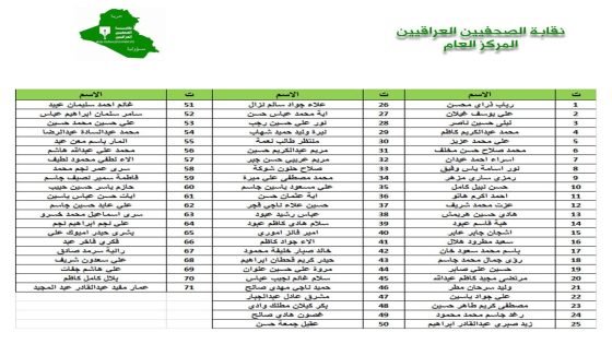 نقابة الصحفيين العراقيين تعلن نتائج الانتماء لمحافظة بغداد