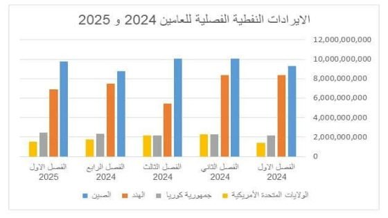 مركز (TREC): اثر اغلاق مضيق هرمز على الايرادات النفطية