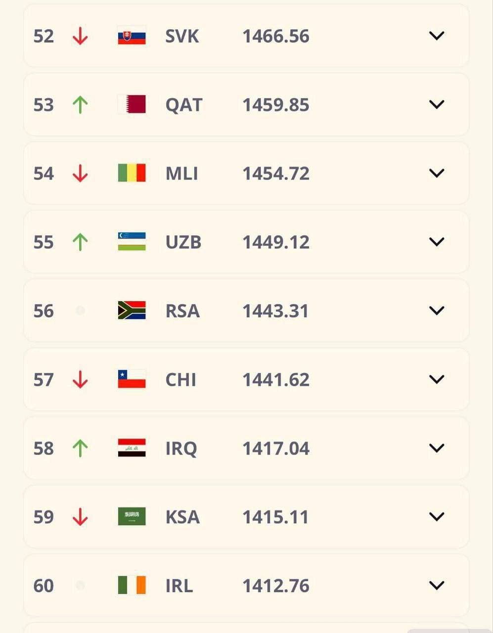 المنتخب الوطني لكرة القدم يتقدم مرتبة واحدة ويحتل المركز الـ58 في تصنيف فيفا الجديد