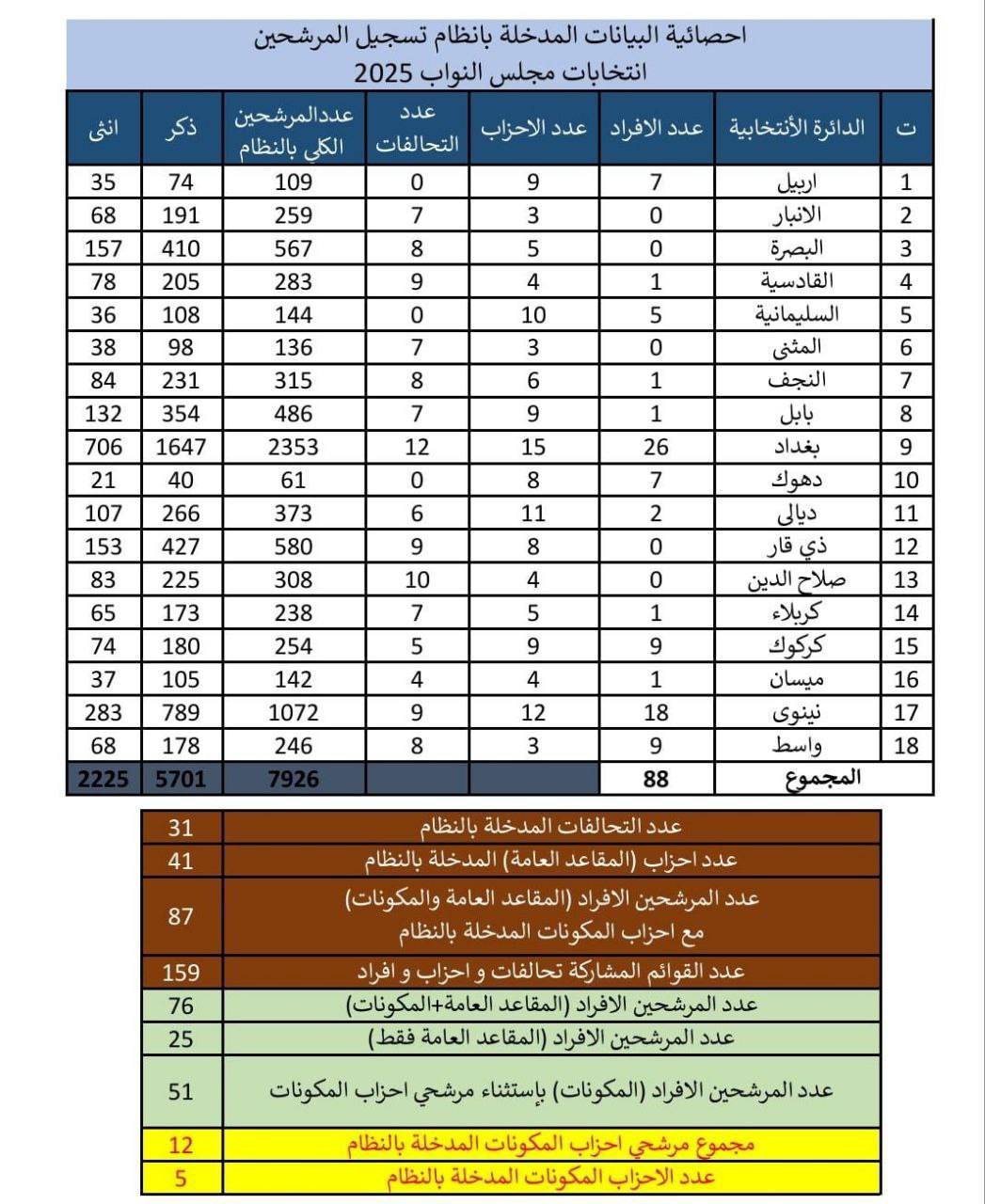 المفوضية: 7926 مرشحاً للانتخابات النيابية المقبلة