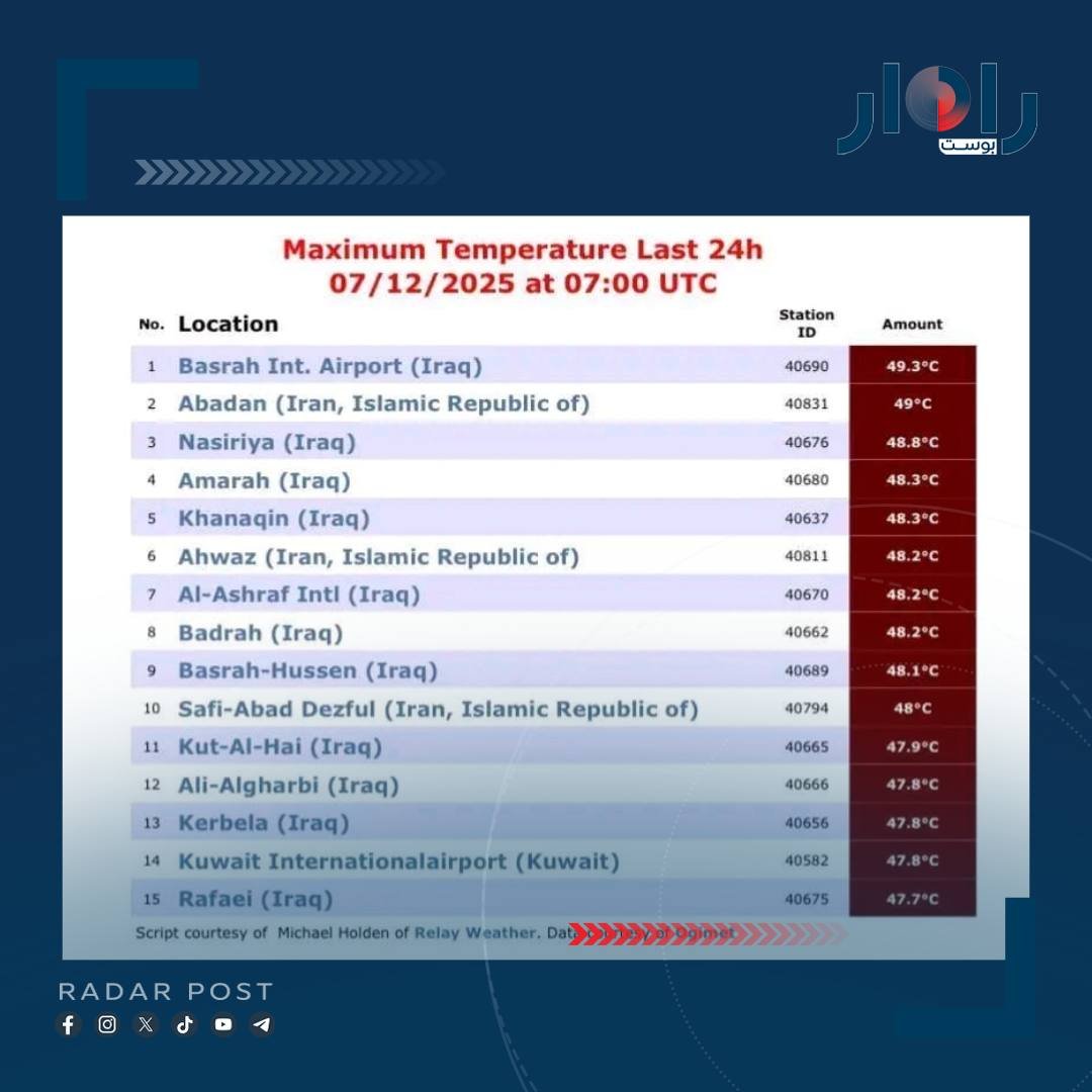 البصرة تتصدر قائمة المدن الأكثر حرارةً في العالم بحسب مواقع طقس عالمية بـ 49.3 درجة مئوية