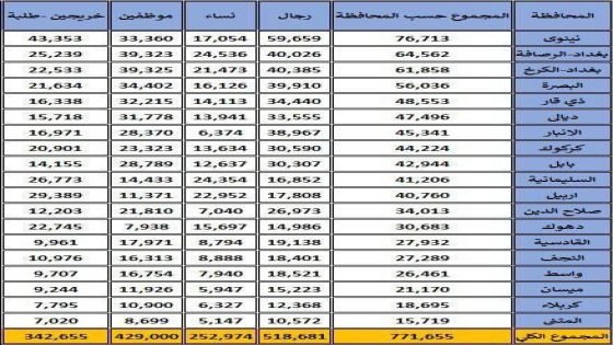 مفوضية الانتخابات: أكثر من 771 ألف متقدم للعمل كموظف اقتراع