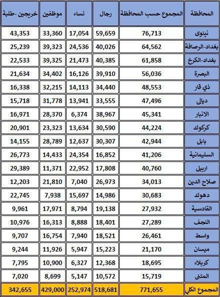 مفوضية الانتخابات: أكثر من 771 ألف متقدم للعمل كموظف اقتراع