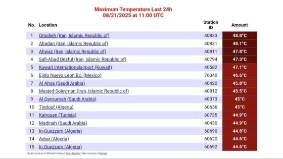 العراق خارج القائمة…درجات الحرارة تلامس الـ50 درجة مئوية بعدة مدن حول العالم