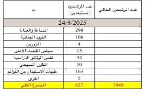مفوضية الانتخابات تكشف عن عدد المرشحين المستبعدين من الانتخابات المقبلة لغاية الان