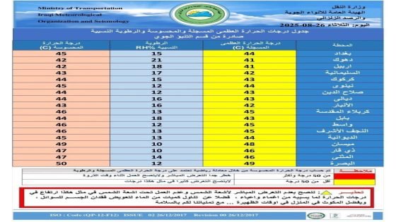 جدول درجات الحرارة المسجلة اليوم الثلاثاء في مدن العراق