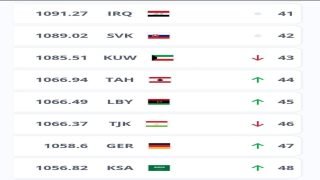منتخب العراق لكرة الصالات في المركز 41 عالمياً و 39 آسيوياً والثالث عربيا بعد مصر والمغرب