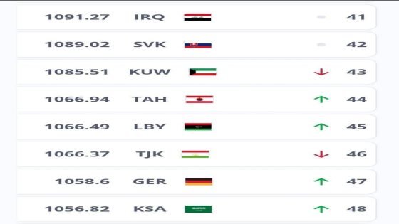 منتخب العراق لكرة الصالات في المركز 41 عالمياً و 39 آسيوياً والثالث عربيا بعد مصر والمغرب