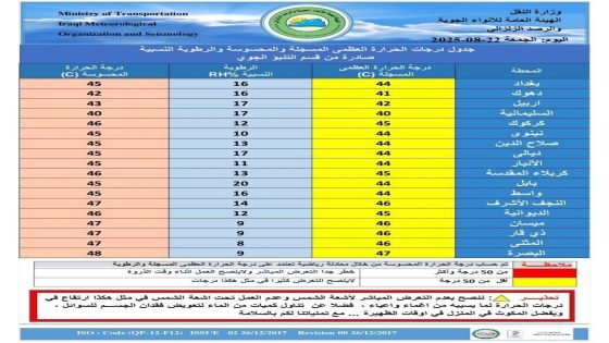 غياب درجات الحرارة الخمسينية في العراق لليوم السابع على التوالي