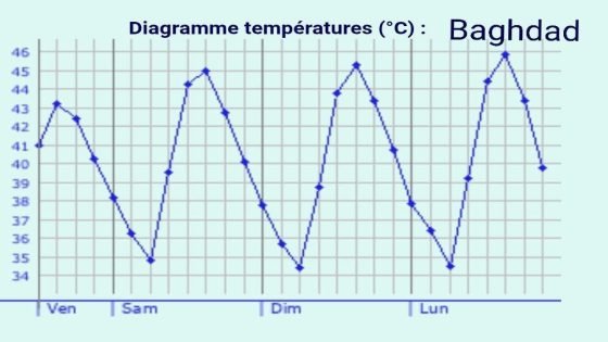 الأنواء الجوية: استمرار الأجواء الحارة الى شديدة الحرارة الأسبوع المقبل مع اعتدال ليلي نسبي ونشاط للرياح المثيرة للغبار في الوسط والجنوب.
