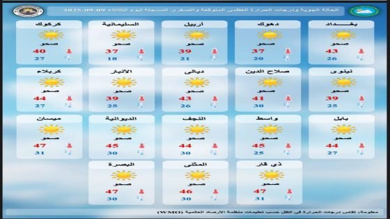 طقس العراق.. انخفاض درجات الحرارة في عدد من المحافظات دون درجة الـ 40 مئوية