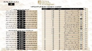 جدول ترتيب دوري نجوم العراق بعد انتهاء الجولة الثانية