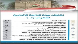 نشاطات هيئة النزاهة الاتحادية لشهر آب الماضي