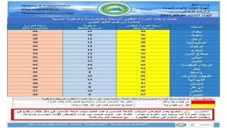 الانواء الجوية تسجل انخفاض نسبي في درجات الحرارة بمختلف مناطق البلاد.