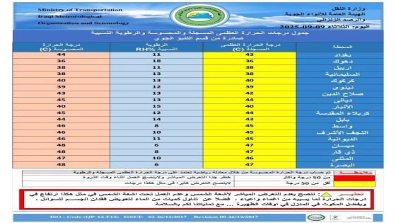 الانواء الجوية تسجل انخفاض نسبي في درجات الحرارة بمختلف مناطق البلاد.