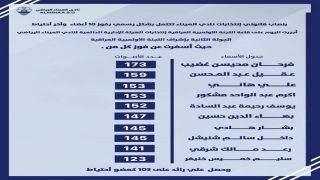 نادي الميناء ينتخب هيئة ادارية جديدة.. فاز 10 أعضاء وعضو احتياط