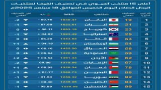 ترتيب أول 15 منتخب آسيوي.