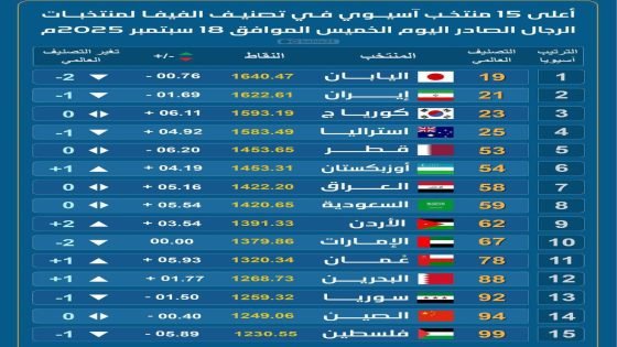 ترتيب أول 15 منتخب آسيوي.