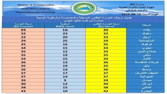 انخفاض ملحوظ بدرجات الحرارة في 15 محافظة عراقية.