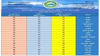 انخفاض درجات الحرارة الى الثلاثينيات في عموم المحافظات عدا ذي قار التي سجلت 40 مئوية