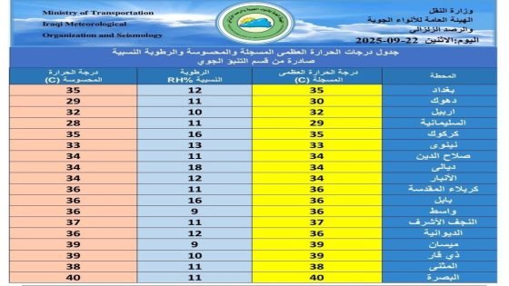 لليوم الثالث توالياً.. العراق يسجل درجات حرارة في الثلاثينيات بمختلف المحافظات