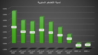 انكماش التضخم في العراق: قراءة متأنية للوضع الاقتصادي