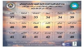 موجة حر مستمرة لليوم الثالث.. 9 محافظات عراقية وصلت درجات الحرارة فيها الى 40 مئوية