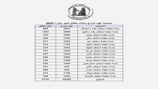 احصائية الزواج والطلاق لشهر ايلول لسنة 2025