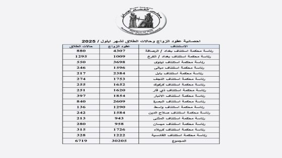 احصائية الزواج والطلاق لشهر ايلول لسنة 2025