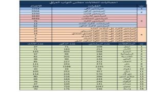 المفوضية العليا للانتخابات تنشر إحصائية رقمية جديدة حول انتخابات عام 2025