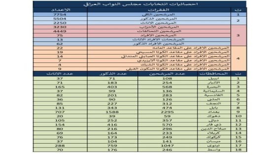 المفوضية العليا للانتخابات تنشر إحصائية رقمية جديدة حول انتخابات عام 2025