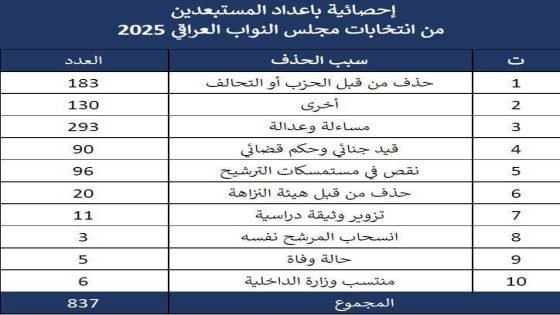 المفوضية تعلن أعداد المرشحين المستبعدين من انتخابات مجلس النواب العراقي