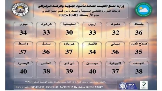 موجة الحر تتراجع تدريجياً ودرجات الحرارة تعود للانخفاض في أنحاء العراق.