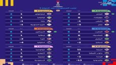 جدول ترتيب مجموعات كأس العالم تحت 20 سنة