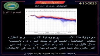 البرد على الابواب.. تراجع تدريجي لدرجات الحرارة نهاية هذا الاسبوع و بداية الأسبوع المقبل لتصبح برودة الليل أكثر شعوراً.