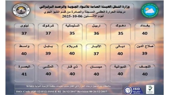 الحرّ يواصل معاكسته للعراقيين.. 9 محافظات تسجل درجة حرارة أربعينية وأعلى قراءة بلغت 41.