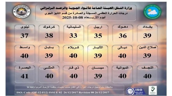 طقس البلاد.. تسجيل درجات حرارة اربعينة في 8 محافظات والانخفاض المتوقع قريب مع نهاية الأسبوع.