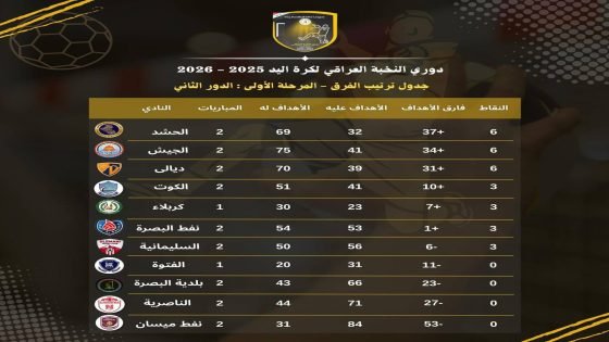 جدول ترتيب فرق دوري النخبة العراقي لكرة اليد 2025-2026 – الدور الثاني