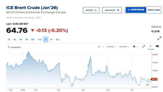 تراجع أسعار النفط بسبب مخاوف زيادة المعروض وقلة الطلب في السوق 