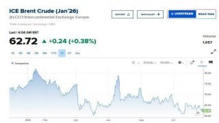 أسعار النفط تتعافى بعد بوطها في الجلسة السابقة إلى أدنى مستوياتها