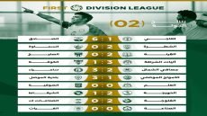 نتائج مباريات الجولة الثانية ضمن دوري الدرجة الأولى لكرة القدم.