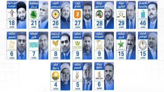 القوائم الأعلى فوزاً بعدد المقاعد في انتخابات 2025