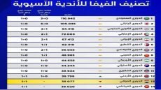 تراجع تصنيف الدوري العراقي آسيوياً وتهديد بفقدان مقعد النخبة