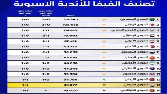 تراجع تصنيف الدوري العراقي آسيوياً وتهديد بفقدان مقعد النخبة