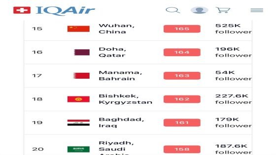 بعد تصدرها المراكز الأولى الأيام الماضية… بغداد تتراجع إلى المرتبة 19 بين أكثر مدن العالم تلوثاً