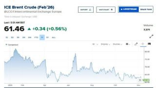 ارتفاع أسعار النفط عالمياً تعوض جزءاً من خسائرها الأسبوعية التي بلغت نحو 4%