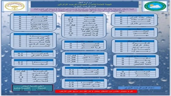 كمية الأمطار المتساقطة على البلاد خلال الـ12 ساعة الماضية