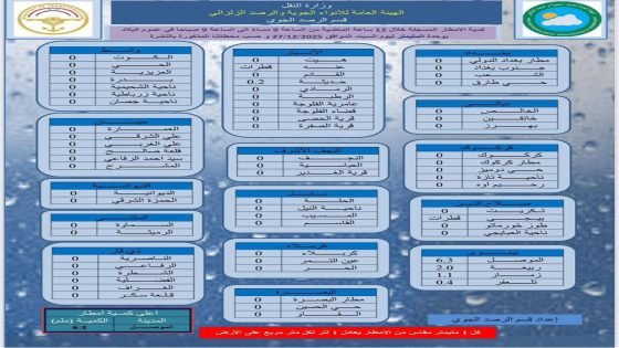 الموصل تسجل اعلى نسبة امطار خلال الـ 12 ساعة الماضية