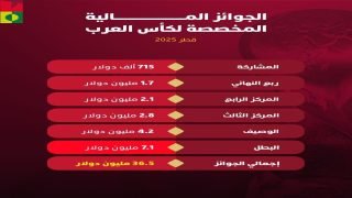 36 مليون دولار حجم جوائز بطولة كأس العرب لكرة القدم