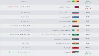 التصنيف الدولي للمنتخبات بعد نهاية كأس العرب.